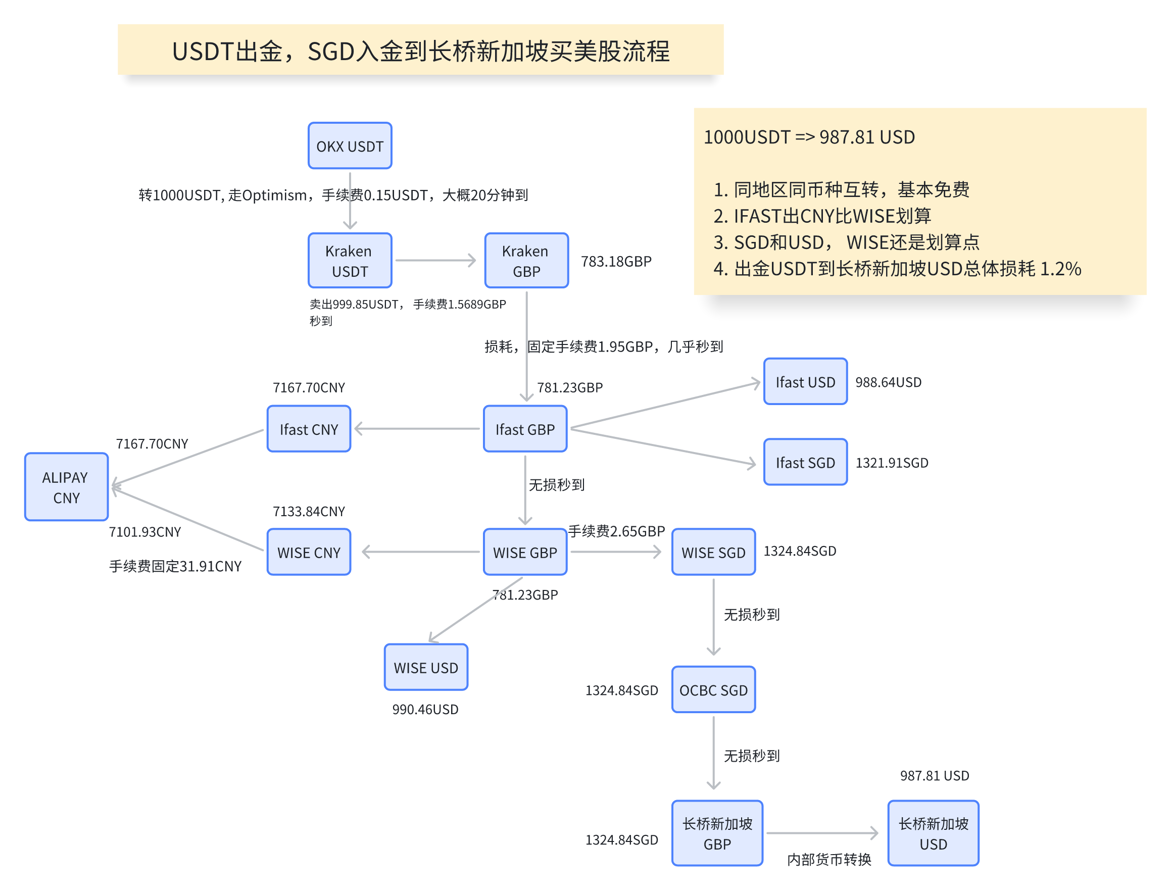 出金入金流程图